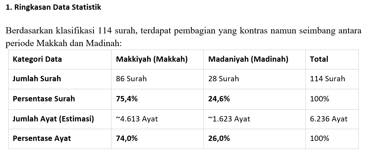 Data Statistik Al-Qur'an
